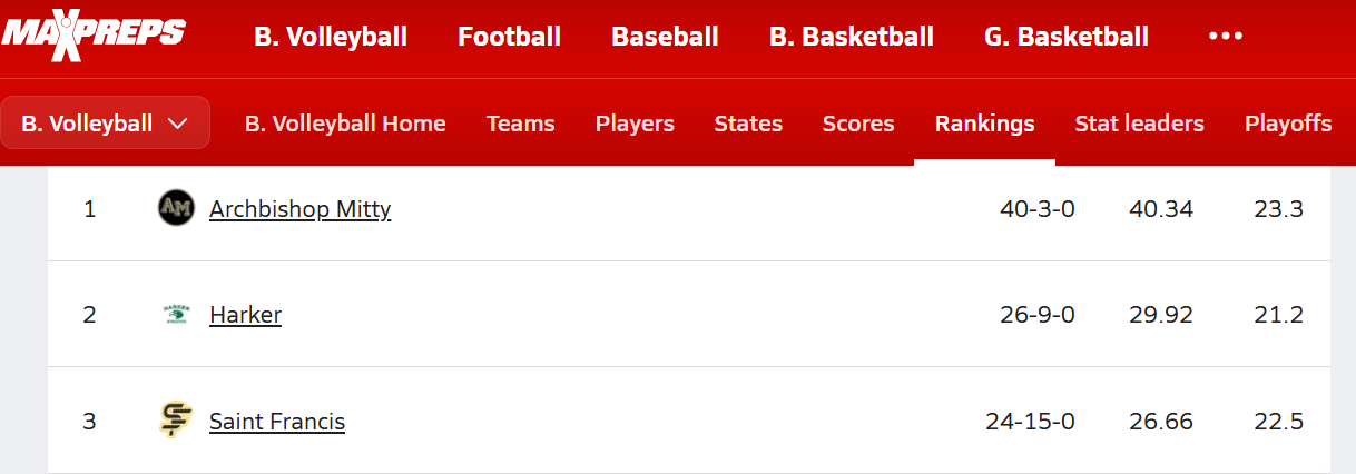 Read more about the article 2025 NorCal High School Boy Volleyball Ranking